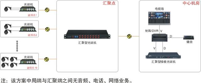 汇聚型视频光端机